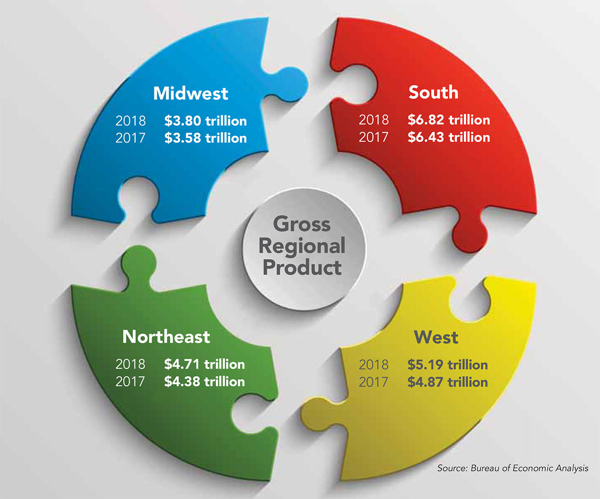 The South is leading the way among other regions in “gross regional product,” or GDP tallied in states making up the four U.S. regions — South, West, Northeast and Midwest.