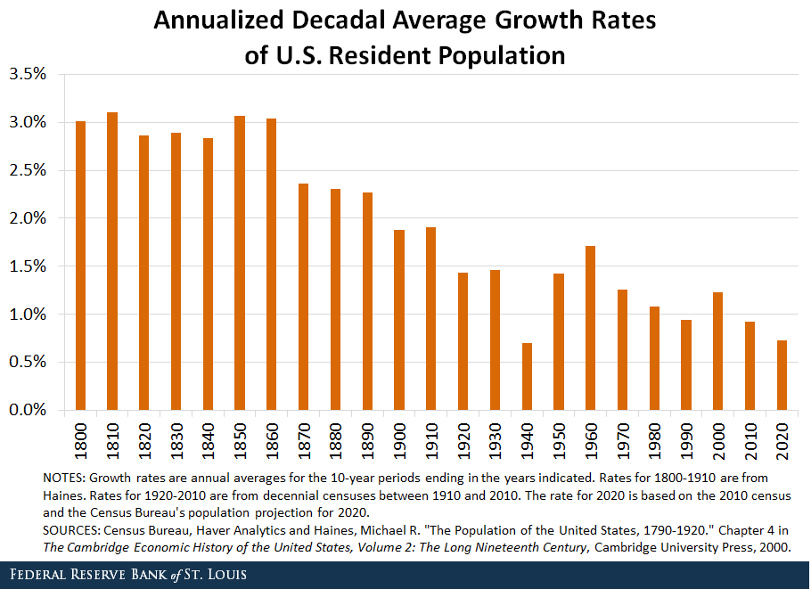 The U.S. continued years of very little population growth in 2025. The culprit has always been low birth rates, but in 2025, stagnant, almost zero gains in immigration was added to the mix of declines last year. While births remained ahead of deaths in 2025, Baby Boomers are aging out of the workforce at record numbers. 