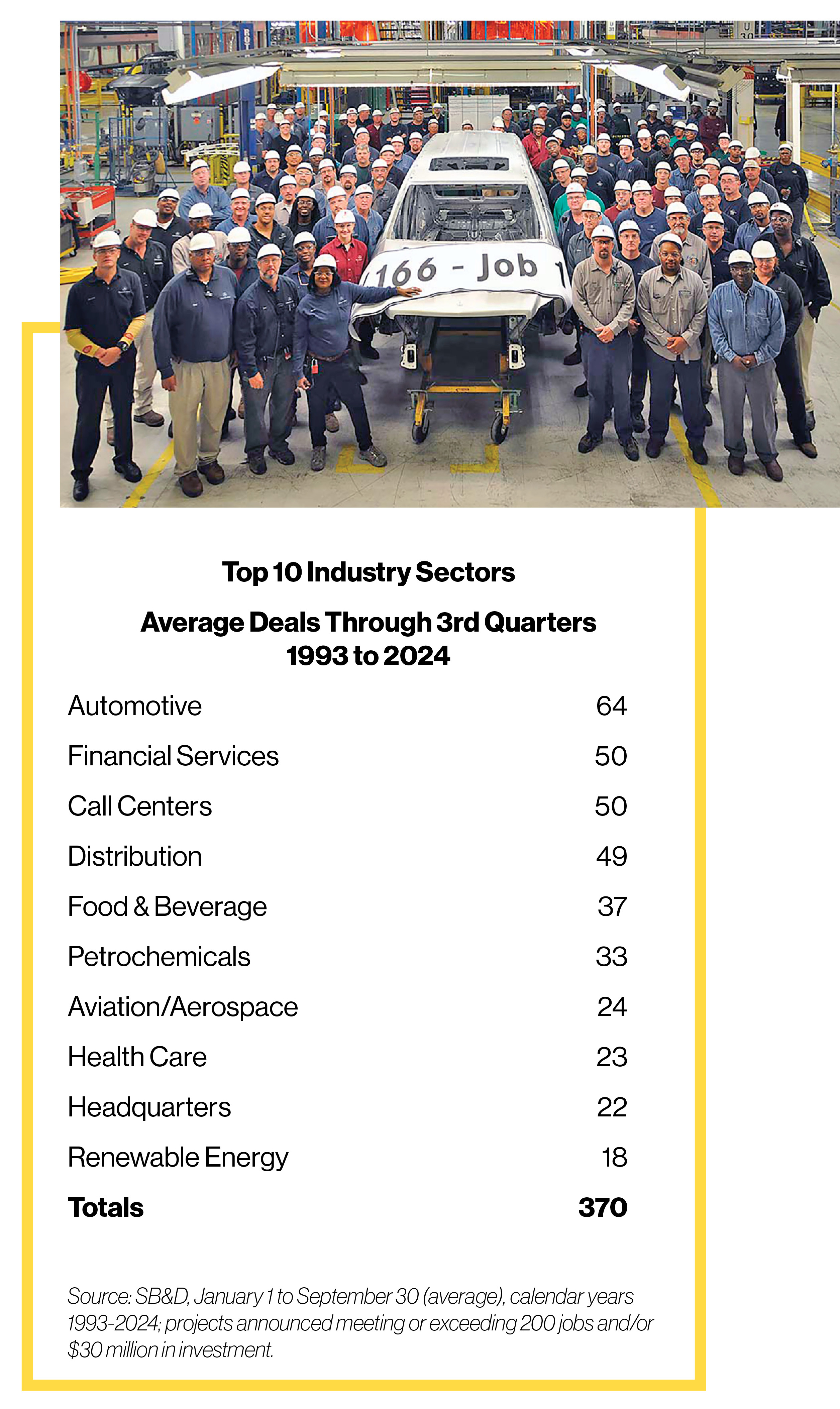 In a major announcement that helped establish the automotive industry in the Southern U.S., Mercedes-Benz selected Tuscaloosa County as the site for its first passenger vehicle manufacturing facility in North America. To land Project Rosewood, as it was codenamed, Alabama had to beat out 30 states in a hectic seven-month courtship in 1993.